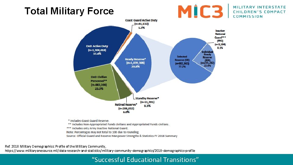 Total Military Force Ref. 2018 Military Demographics: Profile of the Military Community, https: //www.