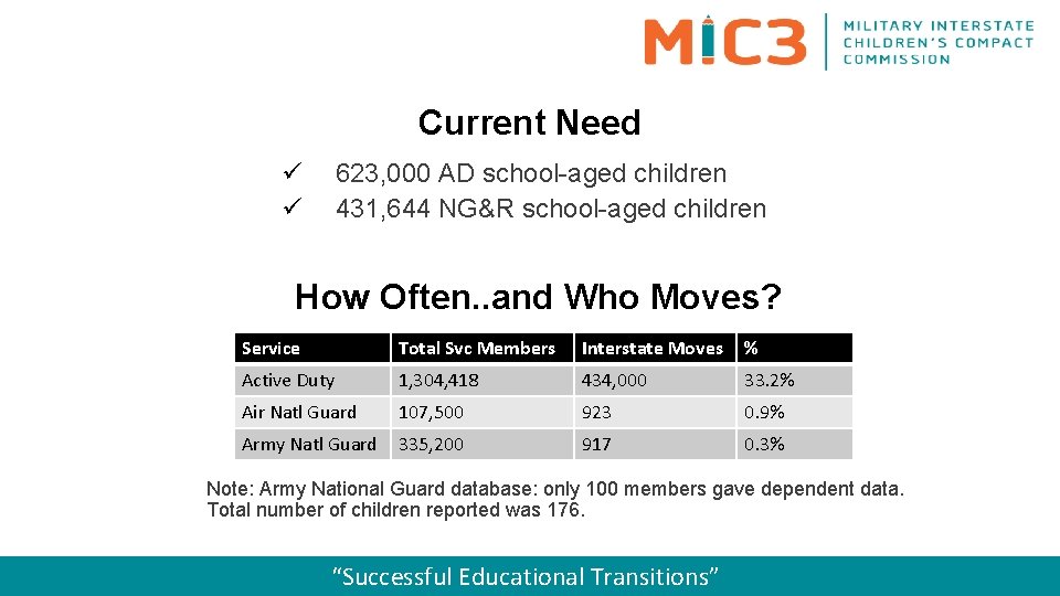 Current Need ü ü 623, 000 AD school-aged children 431, 644 NG&R school-aged children