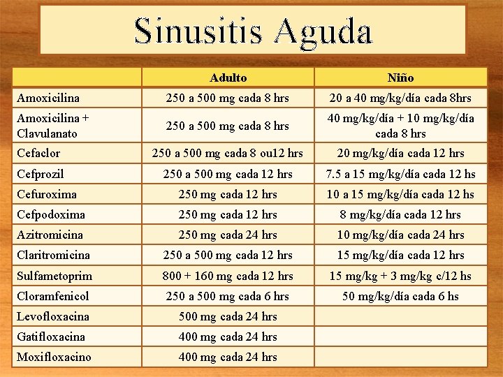 Sinusitis Aguda Adulto Niño Amoxicilina 250 a 500 mg cada 8 hrs 20 a
