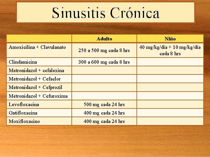 Sinusitis Crónica Amoxicilina + Clavulanato Clindamicina Adulto Niño 250 a 500 mg cada 8