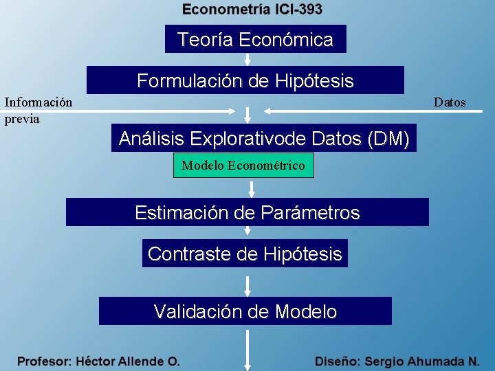 Teoría Económica Formulación de Hipótesis Información previa Datos Análisis Explorativode Datos (DM) Modelo Econométrico
