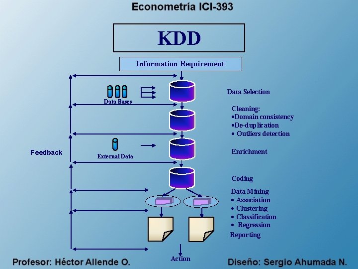 KDD Information Requirement Data Selection Data Bases Feedback Cleaning: ·Domain consistency ·De-duplication · Outliers