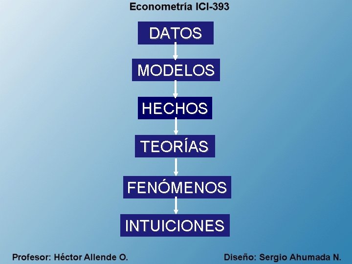 DATOS MODELOS HECHOS TEORÍAS FENÓMENOS INTUICIONES 