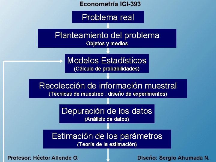 Problema real Planteamiento del problema Objetos y medios Modelos Estadísticos (Cálculo de probabilidades) Recolección