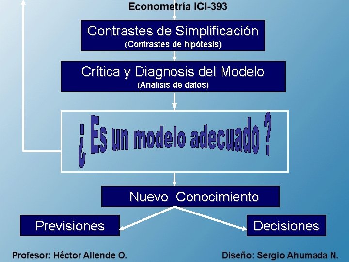 Contrastes de Simplificación (Contrastes de hipótesis) Crítica y Diagnosis del Modelo (Análisis de datos)