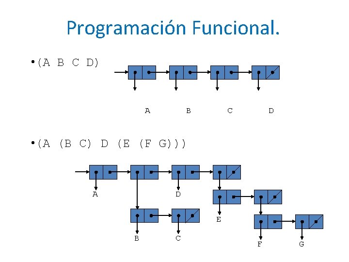 Programación Funcional. • (A B C D) A B C D • (A (B Programación Funcional. • (A B C D) A B C D • (A (B