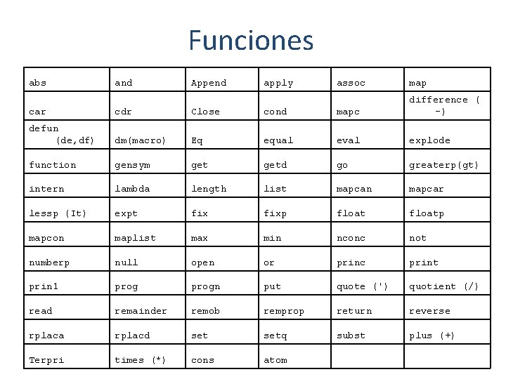 Funciones abs and Append apply assoc map car cdr Close cond mapc difference ( Funciones abs and Append apply assoc map car cdr Close cond mapc difference (