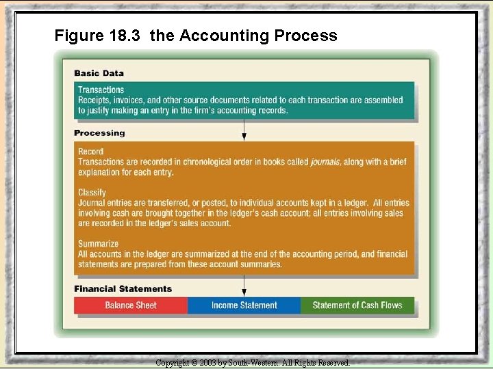 Figure 18. 3 the Accounting Process Copyright © 2003 by South-Western. All Rights Reserved.