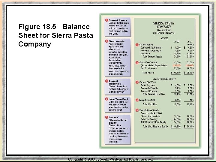 Figure 18. 5 Balance Sheet for Sierra Pasta Company Copyright © 2003 by South-Western.