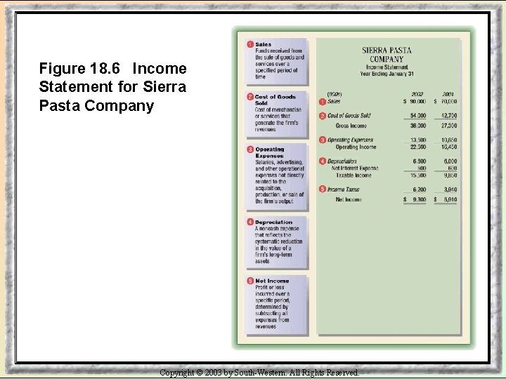 Figure 18. 6 Income Statement for Sierra Pasta Company Copyright © 2003 by South-Western.