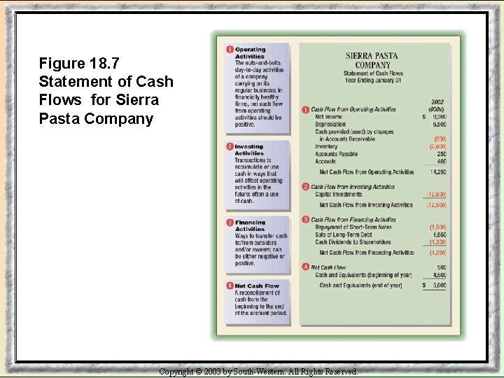 Figure 18. 7 Statement of Cash Flows for Sierra Pasta Company Copyright © 2003