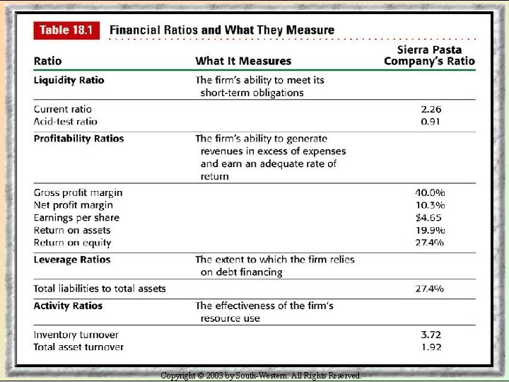 Copyright © 2003 by South-Western. All Rights Reserved. 