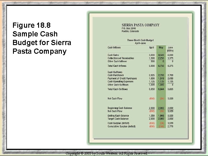 Figure 18. 8 Sample Cash Budget for Sierra Pasta Company Copyright © 2003 by