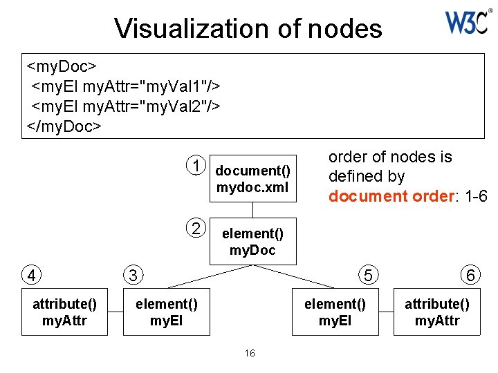 Visualization of nodes <my. Doc> <my. El my. Attr="my. Val 1"/> <my. El my.