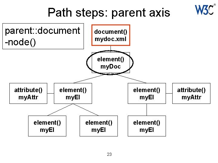 Path steps: parent axis parent: : document -node() document() mydoc. xml element() my. Doc