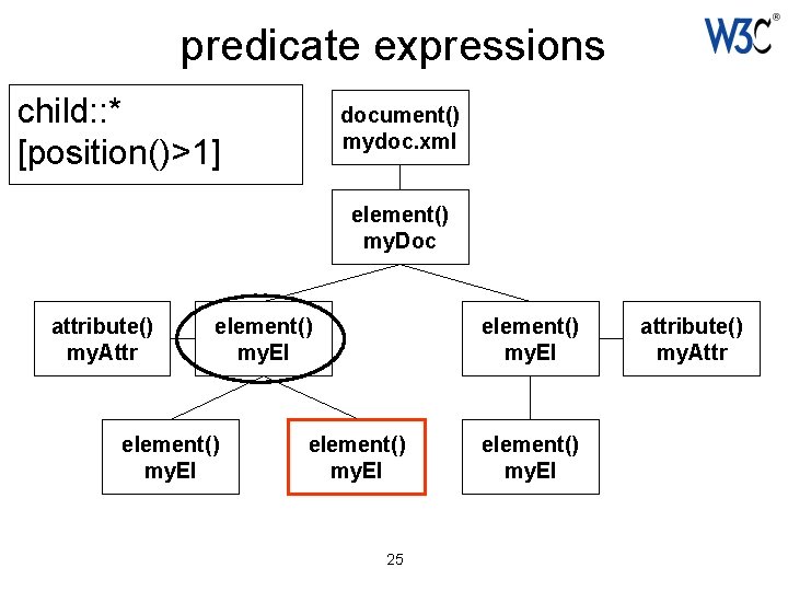 predicate expressions child: : * [position()>1] document() mydoc. xml element() my. Doc attribute() my.