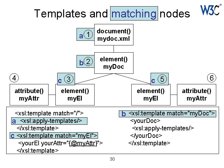 Templates and matching nodes document() a 1 mydoc. xml b 2 4 attribute() my.