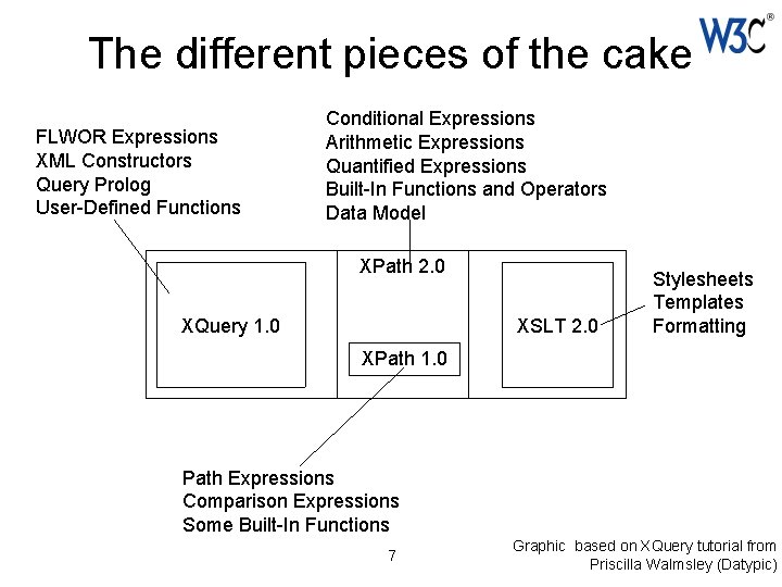 The different pieces of the cake FLWOR Expressions XML Constructors Query Prolog User-Defined Functions
