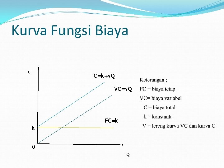 Kurva Fungsi Biaya C C=k+v. Q VC=v. Q FC=k k 0 Q 