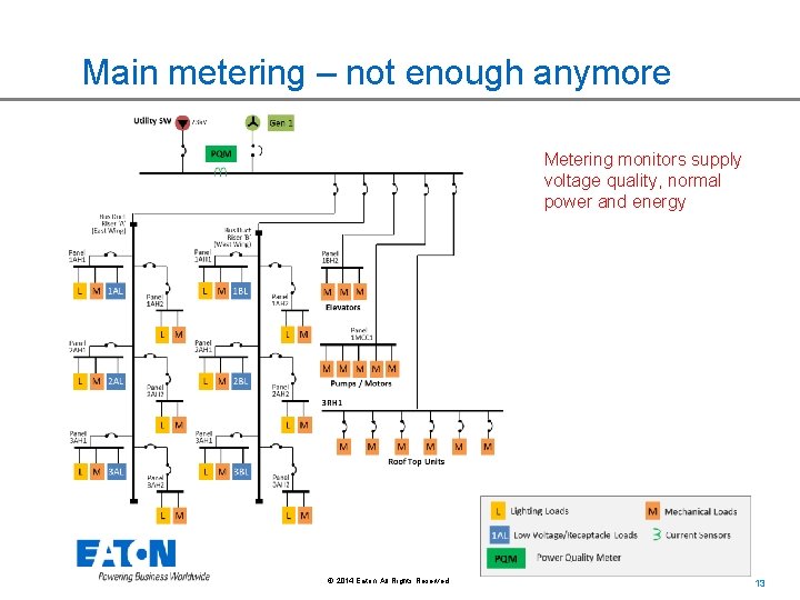 Main metering – not enough anymore Metering monitors supply voltage quality, normal power and Main metering – not enough anymore Metering monitors supply voltage quality, normal power and