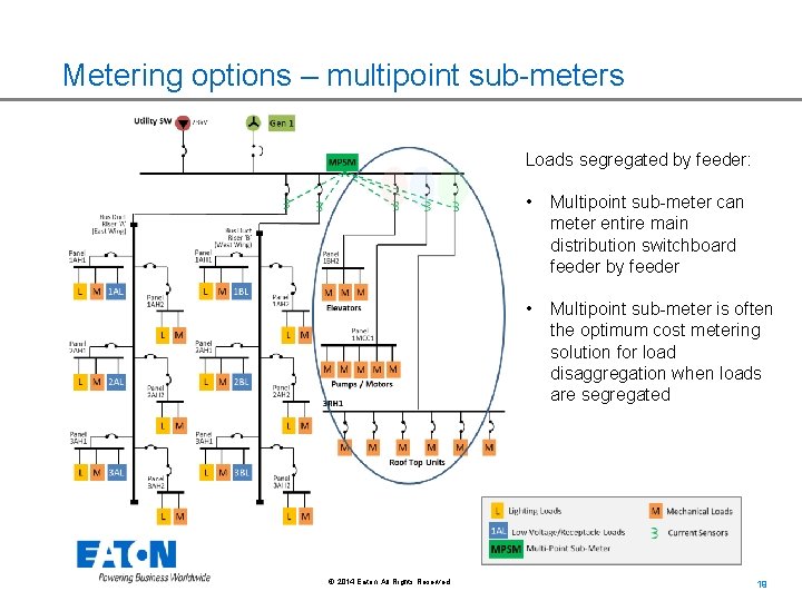 Metering options – multipoint sub-meters Loads segregated by feeder: © 2014 Eaton. All Rights Metering options – multipoint sub-meters Loads segregated by feeder: © 2014 Eaton. All Rights