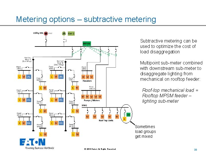 Metering options – subtractive metering Subtractive metering can be used to optimize the cost Metering options – subtractive metering Subtractive metering can be used to optimize the cost