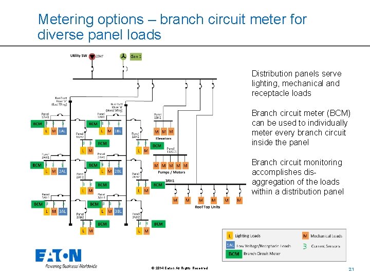 Metering options – branch circuit meter for diverse panel loads Distribution panels serve lighting, Metering options – branch circuit meter for diverse panel loads Distribution panels serve lighting,