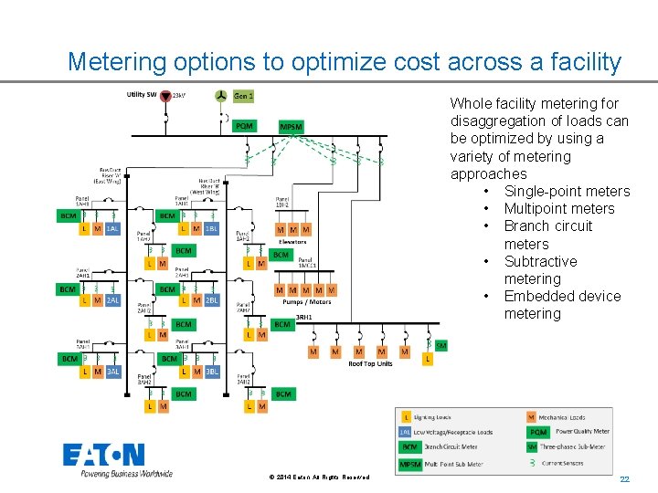 Metering options to optimize cost across a facility Whole facility metering for disaggregation of Metering options to optimize cost across a facility Whole facility metering for disaggregation of