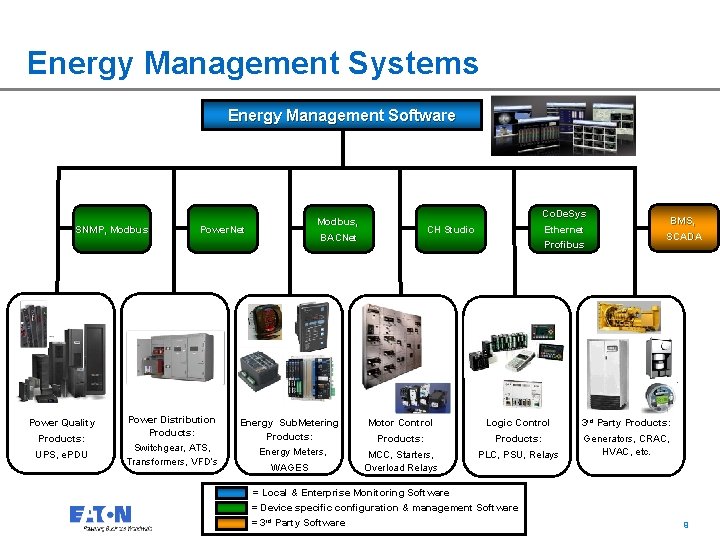 Energy Management Systems Energy Management Software SNMP, Modbus Power Quality Products: UPS, e. PDU Energy Management Systems Energy Management Software SNMP, Modbus Power Quality Products: UPS, e. PDU