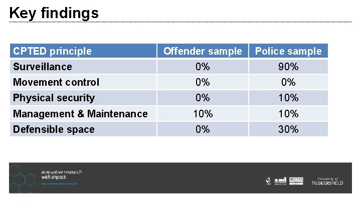 Key findings CPTED principle Offender sample Police sample Surveillance 0% 90% Movement control 0% Key findings CPTED principle Offender sample Police sample Surveillance 0% 90% Movement control 0%