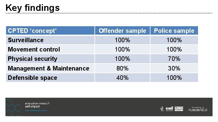 Key findings CPTED ‘concept’ Offender sample Police sample Surveillance 100% Movement control 100% Physical Key findings CPTED ‘concept’ Offender sample Police sample Surveillance 100% Movement control 100% Physical