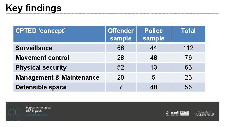 Key findings CPTED ‘concept’ Offender sample Police sample Total Surveillance 68 44 112 Movement Key findings CPTED ‘concept’ Offender sample Police sample Total Surveillance 68 44 112 Movement