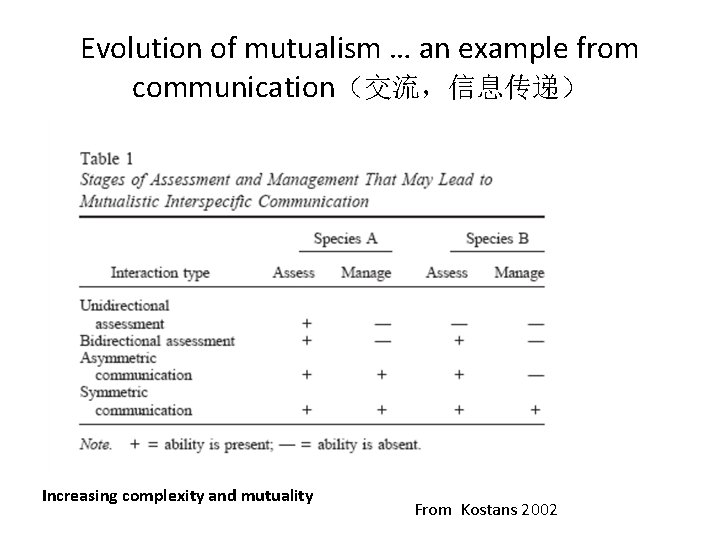 Evolution of mutualism … an example from communication（交流，信息传递） Increasing complexity and mutuality From Kostans