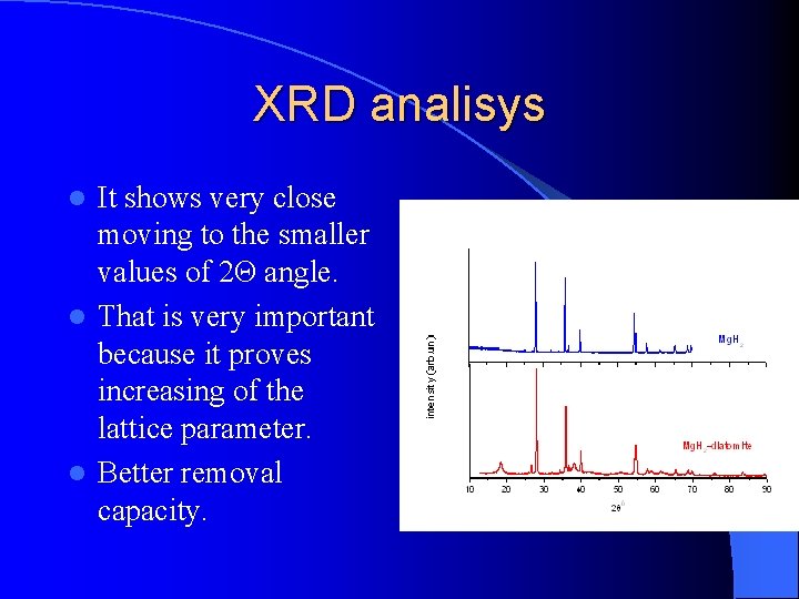 XRD analisys It shows very close moving to the smaller values of 2Θ angle.