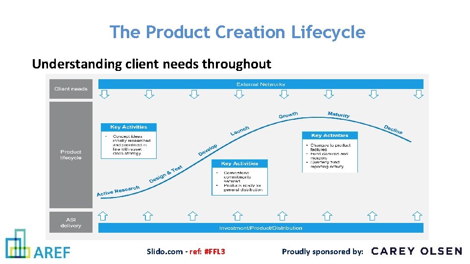 The Product Creation Lifecycle Understanding client needs throughout Slido. com - ref: #FFL 3