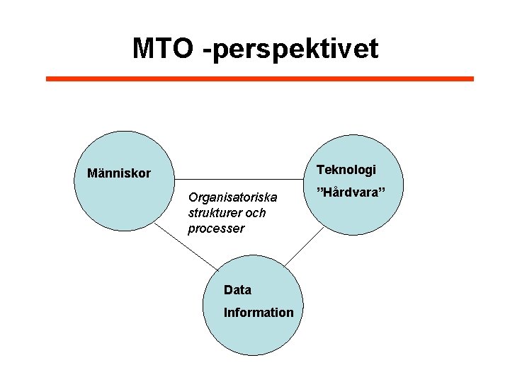 MTO -perspektivet Teknologi Människor Organisatoriska strukturer och processer Data Information ”Hårdvara” 