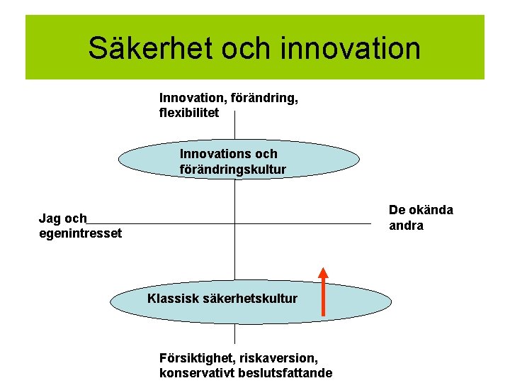 Säkerhet och innovation Innovation, förändring, flexibilitet Innovations och förändringskultur De okända andra Jag och