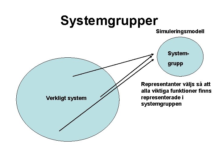 Systemgrupper Simuleringsmodell Systemgrupp Verkligt system Representanter väljs så att alla viktiga funktioner finns representerade