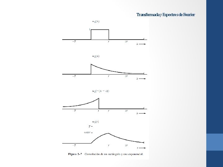 Transformada y Espectros de Fourier 