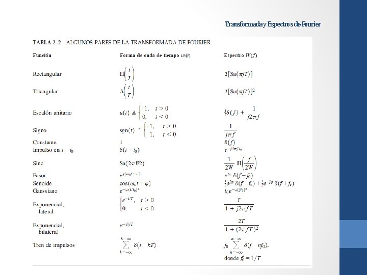 Transformada y Espectros de Fourier 