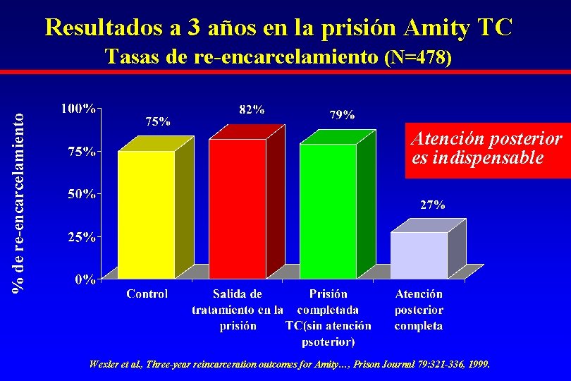 Resultados a 3 años en la prisión Amity TC % de re-encarcelamiento Tasas de