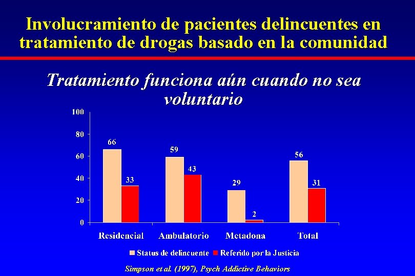 Involucramiento de pacientes delincuentes en tratamiento de drogas basado en la comunidad Tratamiento funciona