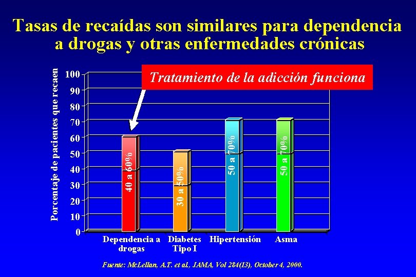 100 Tratamiento de la adicción funciona 90 80 40 30 20 50 a 70%