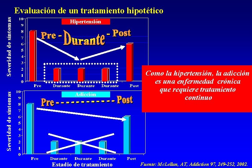 Severidad de síntomas Hipertensión Severidad de síntomas Evaluación de un tratamiento hipotético Adicción Estadio