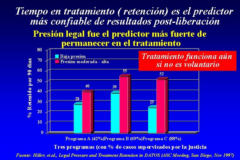 Tiempo en tratamiento ( retención) es el predictor más confiable de resultados post-liberación Presión