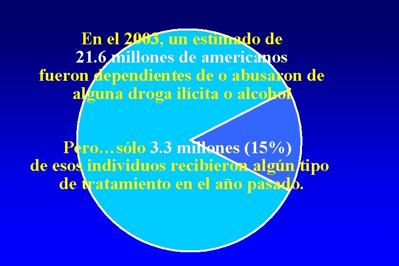 En el 2003, un estimado de 21. 6 millones de americanos fueron dependientes de