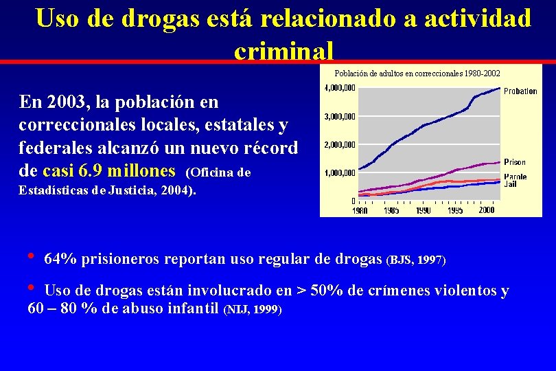 Uso de drogas está relacionado a actividad criminal Población de adultos en correccionales 1980