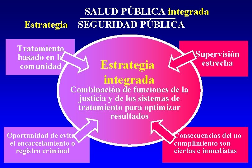 SALUD PÚBLICA integrada Enfocándose en drogas y crímen Estrategia SEGURIDAD PÚBLICA Tratamiento basado en