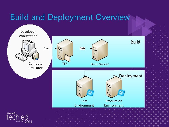 Build and Deployment Overview Build Deployment 