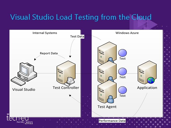Visual Studio Load Testing from the Cloud 